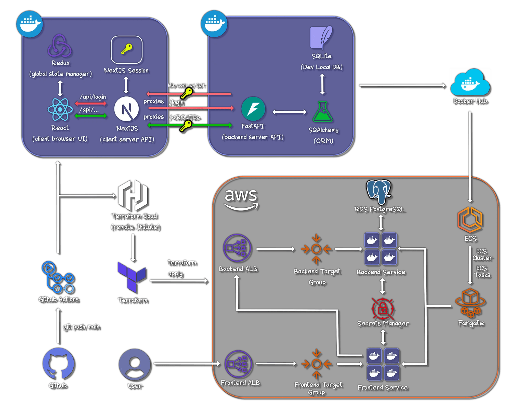 AWS SaaS DevOps Webapp Template architecture diagram